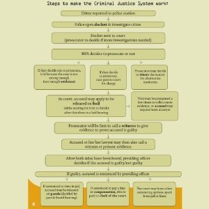 Steps of our Justice System 300